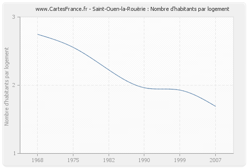 Saint-Ouen-la-Rouërie : Nombre d'habitants par logement