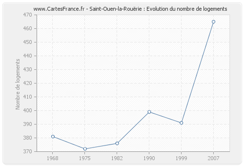 Saint-Ouen-la-Rouërie : Evolution du nombre de logements