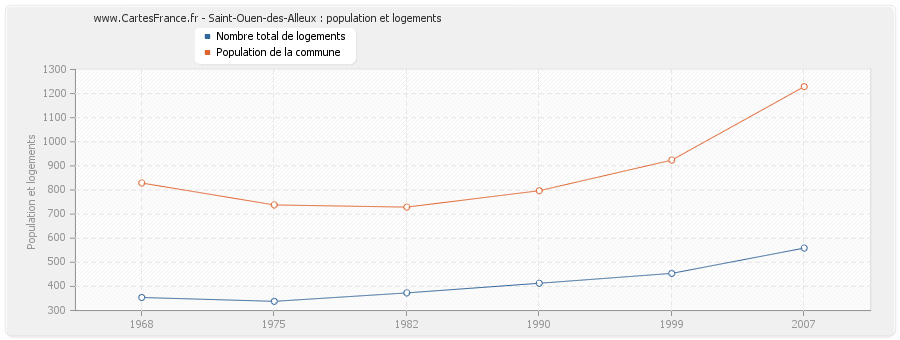 Saint-Ouen-des-Alleux : population et logements