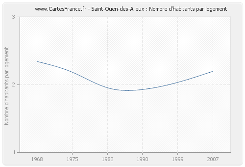 Saint-Ouen-des-Alleux : Nombre d'habitants par logement