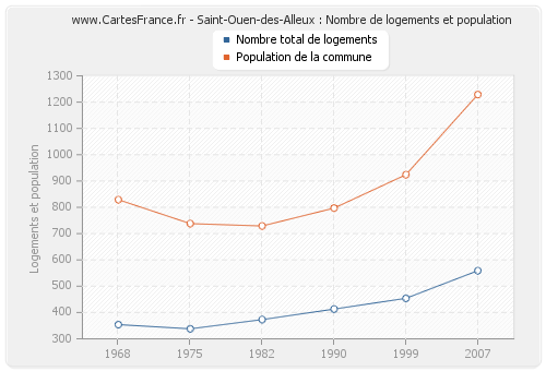Saint-Ouen-des-Alleux : Nombre de logements et population