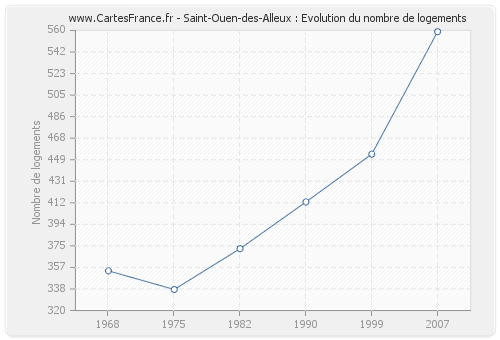 Saint-Ouen-des-Alleux : Evolution du nombre de logements