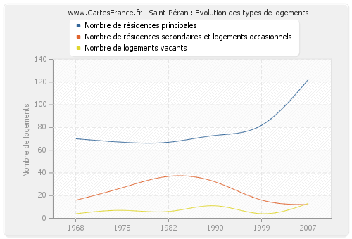 Saint-Péran : Evolution des types de logements