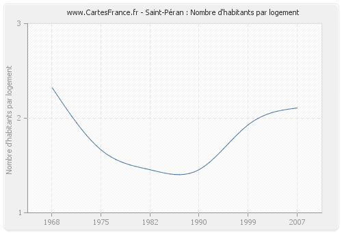 Saint-Péran : Nombre d'habitants par logement