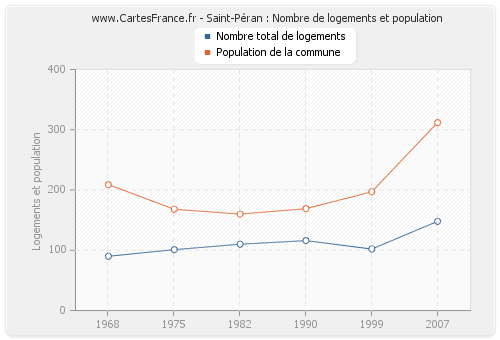 Saint-Péran : Nombre de logements et population
