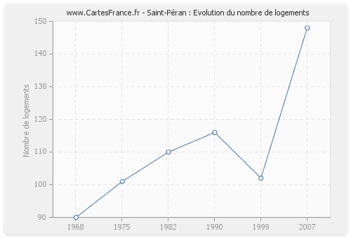Saint-Péran : Evolution du nombre de logements