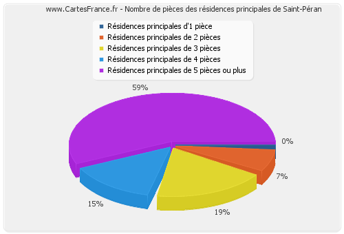 Nombre de pièces des résidences principales de Saint-Péran