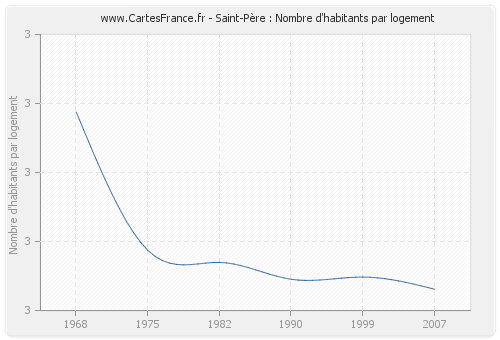 Saint-Père : Nombre d'habitants par logement