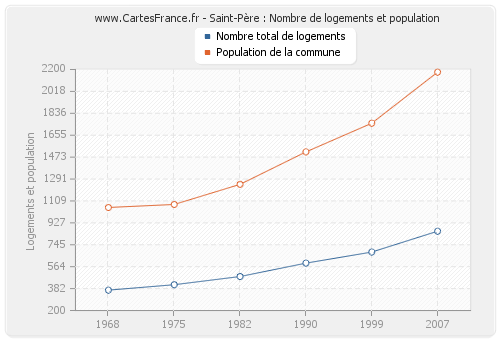 Saint-Père : Nombre de logements et population