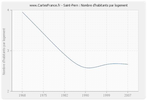Saint-Pern : Nombre d'habitants par logement