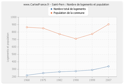 Saint-Pern : Nombre de logements et population