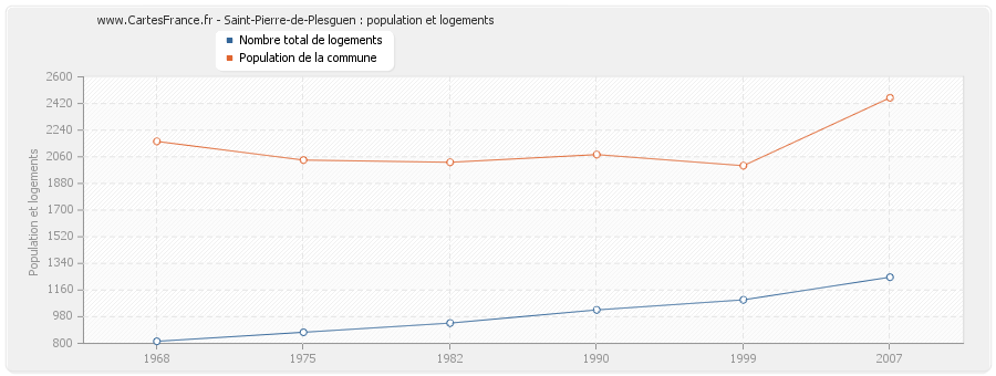 Saint-Pierre-de-Plesguen : population et logements