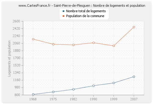 Saint-Pierre-de-Plesguen : Nombre de logements et population