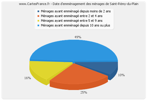 Date d'emménagement des ménages de Saint-Rémy-du-Plain