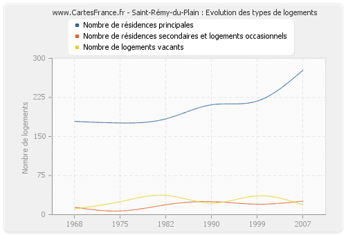 Saint-Rémy-du-Plain : Evolution des types de logements