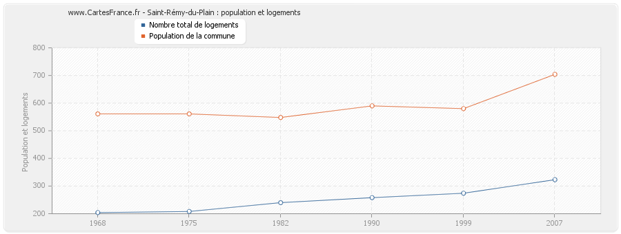 Saint-Rémy-du-Plain : population et logements