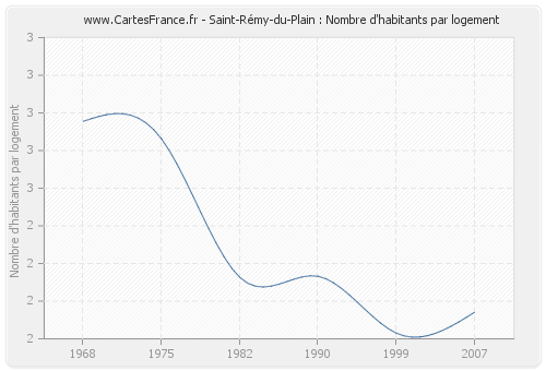 Saint-Rémy-du-Plain : Nombre d'habitants par logement