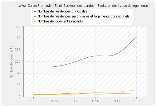 Saint-Sauveur-des-Landes : Evolution des types de logements