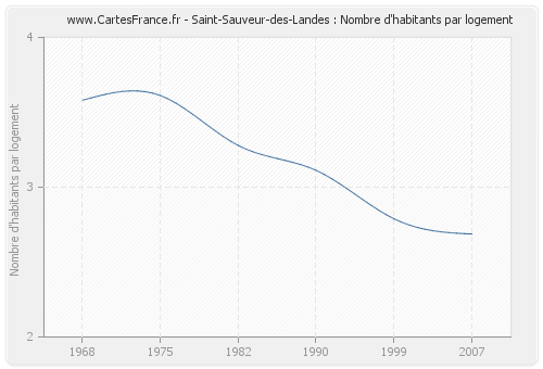 Saint-Sauveur-des-Landes : Nombre d'habitants par logement