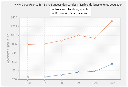 Saint-Sauveur-des-Landes : Nombre de logements et population