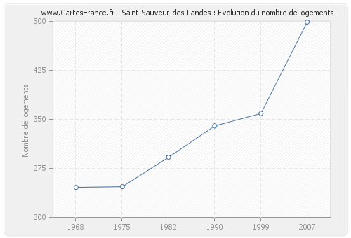 Saint-Sauveur-des-Landes : Evolution du nombre de logements
