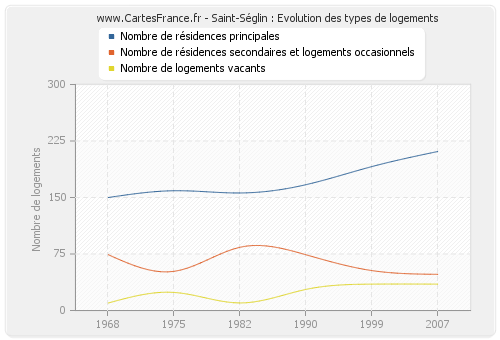 Saint-Séglin : Evolution des types de logements