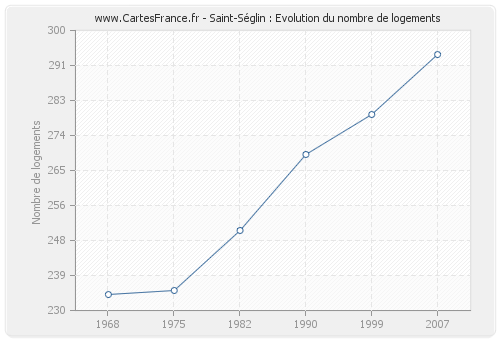 Saint-Séglin : Evolution du nombre de logements