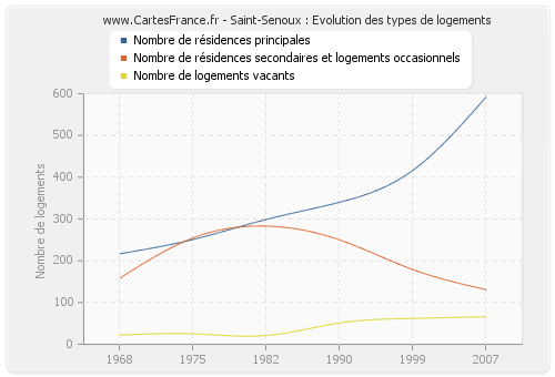 Saint-Senoux : Evolution des types de logements
