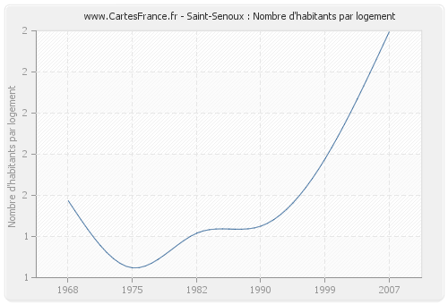 Saint-Senoux : Nombre d'habitants par logement