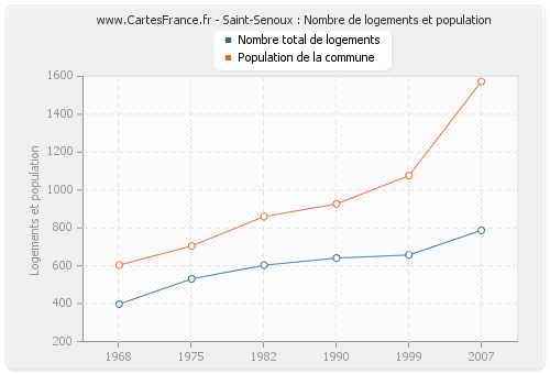 Saint-Senoux : Nombre de logements et population
