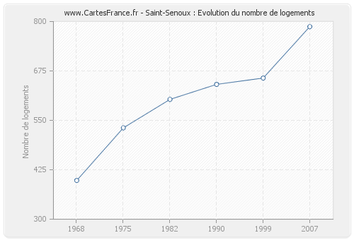 Saint-Senoux : Evolution du nombre de logements