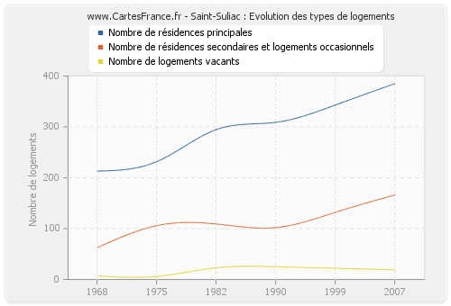 Saint-Suliac : Evolution des types de logements