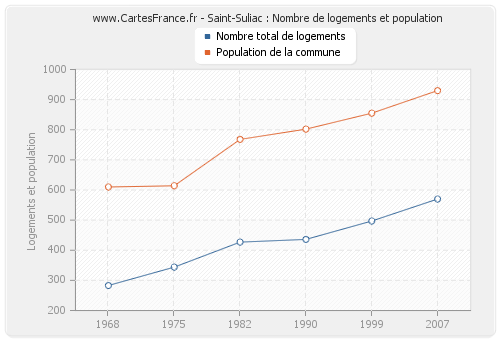 Saint-Suliac : Nombre de logements et population