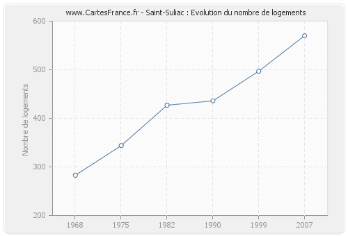 Saint-Suliac : Evolution du nombre de logements