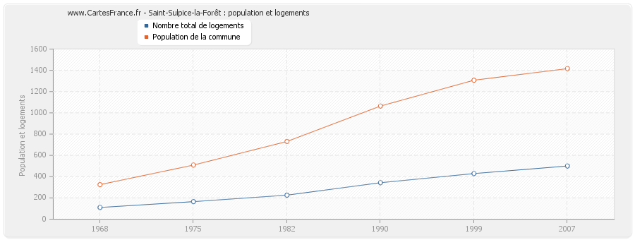 Saint-Sulpice-la-Forêt : population et logements