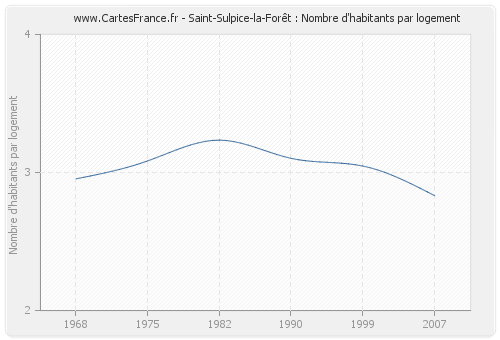 Saint-Sulpice-la-Forêt : Nombre d'habitants par logement