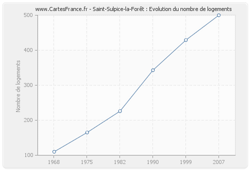 Saint-Sulpice-la-Forêt : Evolution du nombre de logements