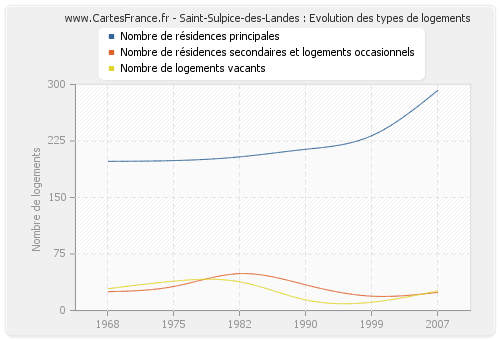 Saint-Sulpice-des-Landes : Evolution des types de logements
