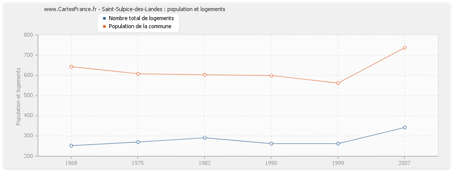 Saint-Sulpice-des-Landes : population et logements