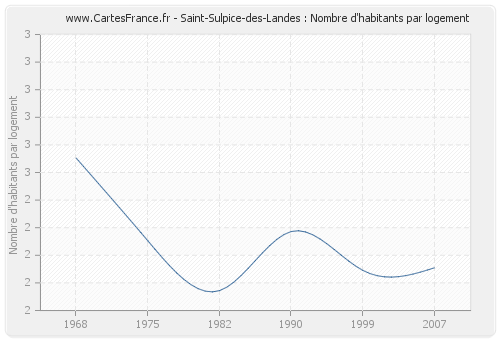 Saint-Sulpice-des-Landes : Nombre d'habitants par logement