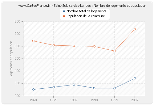 Saint-Sulpice-des-Landes : Nombre de logements et population