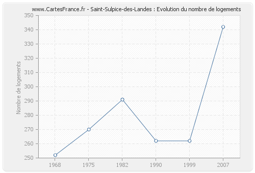 Saint-Sulpice-des-Landes : Evolution du nombre de logements