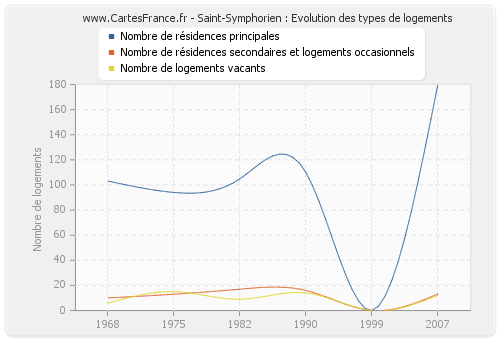 Saint-Symphorien : Evolution des types de logements