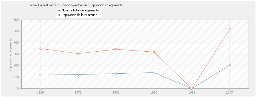 Saint-Symphorien : population et logements