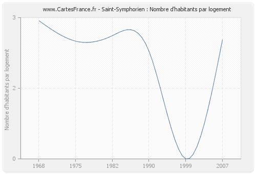 Saint-Symphorien : Nombre d'habitants par logement