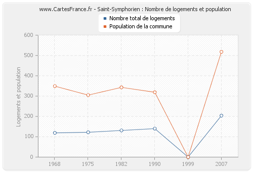 Saint-Symphorien : Nombre de logements et population