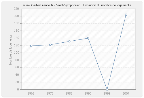 Saint-Symphorien : Evolution du nombre de logements