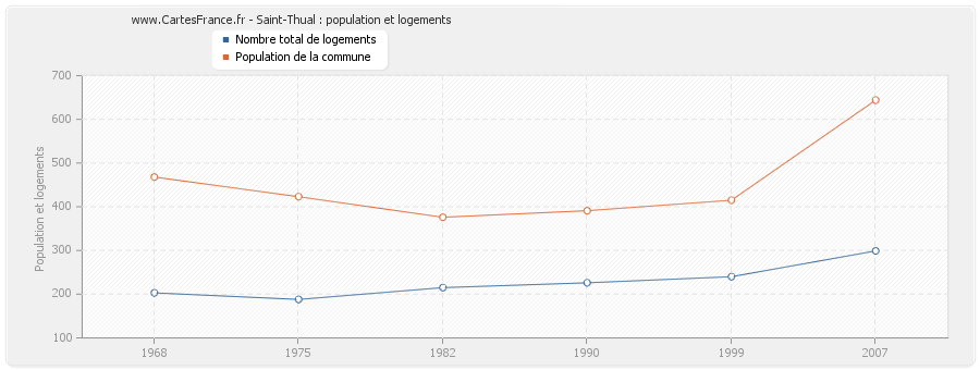 Saint-Thual : population et logements