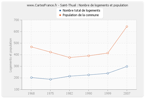 Saint-Thual : Nombre de logements et population