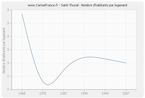 Saint-Thurial : Nombre d'habitants par logement
